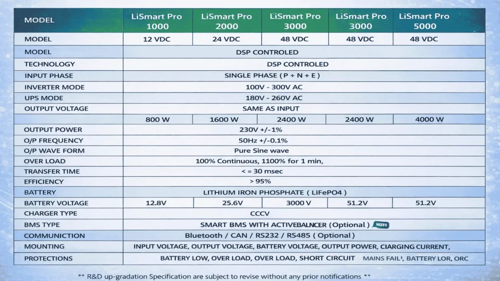 LiSmart Pro lithium inverter technical specifications in Trivandrum with LiFePO4 battery technology and smart BMS protection